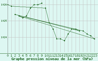 Courbe de la pression atmosphrique pour Adjud