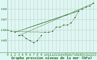 Courbe de la pression atmosphrique pour St Peter-Ording