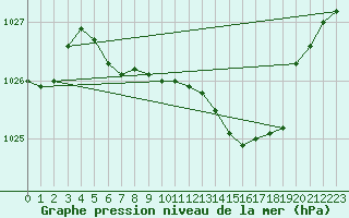 Courbe de la pression atmosphrique pour Marienberg