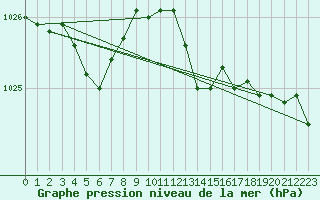 Courbe de la pression atmosphrique pour Abbeville (80)