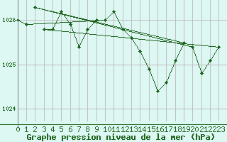 Courbe de la pression atmosphrique pour Grenoble/St-Etienne-St-Geoirs (38)