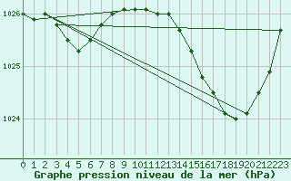 Courbe de la pression atmosphrique pour Anglars St-Flix(12)
