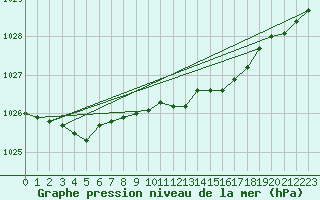 Courbe de la pression atmosphrique pour Ritsem