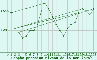 Courbe de la pression atmosphrique pour Lannion (22)