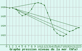 Courbe de la pression atmosphrique pour Ciudad Real (Esp)