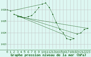 Courbe de la pression atmosphrique pour Bergerac (24)