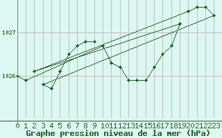 Courbe de la pression atmosphrique pour Marienberg