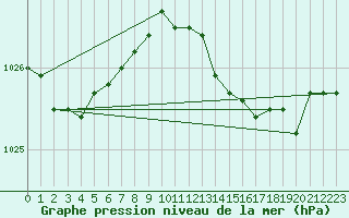 Courbe de la pression atmosphrique pour Rhyl