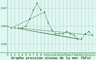 Courbe de la pression atmosphrique pour Sopron