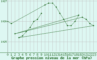 Courbe de la pression atmosphrique pour Hoek Van Holland