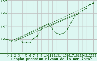 Courbe de la pression atmosphrique pour Grardmer (88)