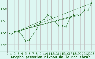 Courbe de la pression atmosphrique pour Als (30)