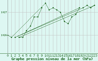 Courbe de la pression atmosphrique pour Hald V