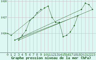 Courbe de la pression atmosphrique pour Bad Marienberg