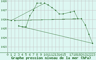 Courbe de la pression atmosphrique pour Veliko Gradiste