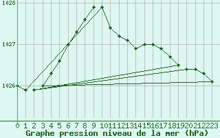Courbe de la pression atmosphrique pour Regensburg