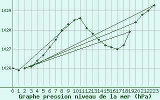 Courbe de la pression atmosphrique pour Belm