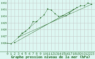 Courbe de la pression atmosphrique pour Sain-Bel (69)