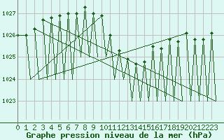 Courbe de la pression atmosphrique pour Zurich-Kloten