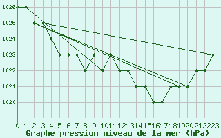 Courbe de la pression atmosphrique pour Saint-Junien-la-Bregre (23)