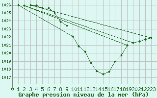 Courbe de la pression atmosphrique pour Mayrhofen