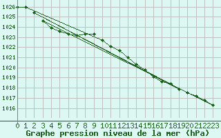 Courbe de la pression atmosphrique pour Engins (38)