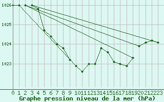 Courbe de la pression atmosphrique pour Braunlage