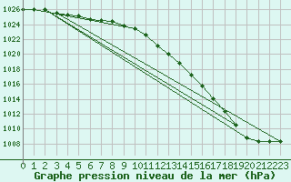 Courbe de la pression atmosphrique pour Milford Haven