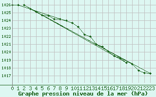 Courbe de la pression atmosphrique pour Pouzauges (85)