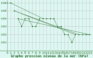 Courbe de la pression atmosphrique pour Ruffiac (47)