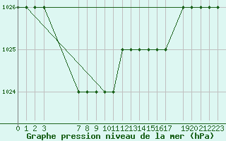 Courbe de la pression atmosphrique pour St Catherine