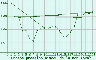 Courbe de la pression atmosphrique pour Brescia / Ghedi