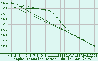 Courbe de la pression atmosphrique pour Merschweiller - Kitzing (57)