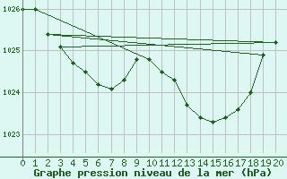 Courbe de la pression atmosphrique pour Potes / Torre del Infantado (Esp)