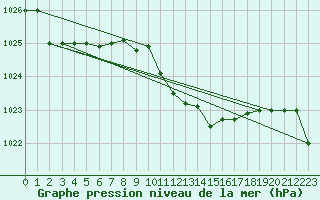 Courbe de la pression atmosphrique pour Canakkale