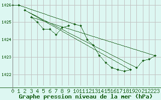 Courbe de la pression atmosphrique pour Voiron (38)