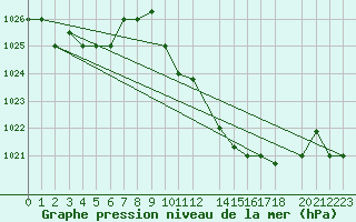 Courbe de la pression atmosphrique pour Tozeur