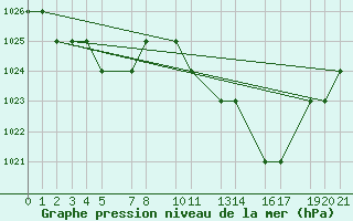 Courbe de la pression atmosphrique pour Mecheria