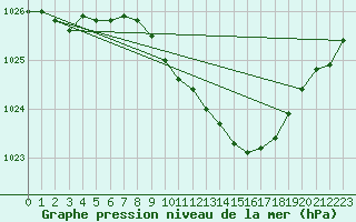 Courbe de la pression atmosphrique pour Hamer Stavberg