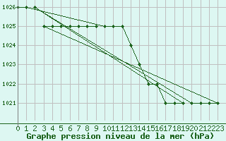 Courbe de la pression atmosphrique pour Biache-Saint-Vaast (62)