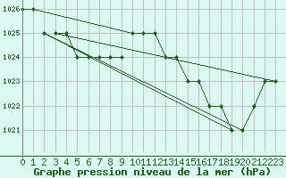 Courbe de la pression atmosphrique pour Biache-Saint-Vaast (62)