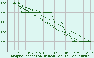 Courbe de la pression atmosphrique pour Biache-Saint-Vaast (62)