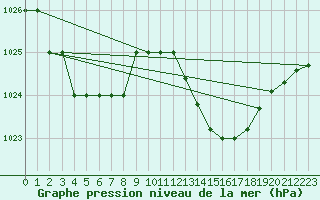 Courbe de la pression atmosphrique pour Beja