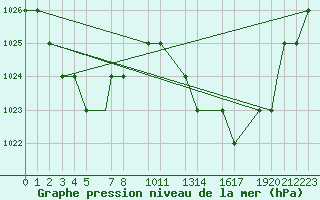 Courbe de la pression atmosphrique pour Mecheria