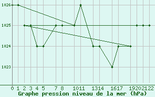 Courbe de la pression atmosphrique pour Mecheria