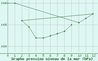 Courbe de la pression atmosphrique pour Cerberus Aws