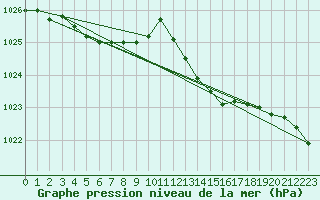 Courbe de la pression atmosphrique pour Ile du Levant (83)