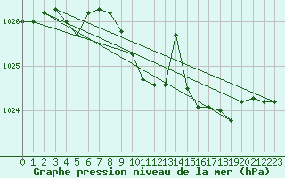 Courbe de la pression atmosphrique pour Rhyl