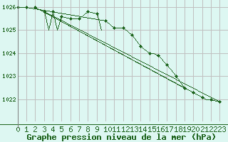 Courbe de la pression atmosphrique pour Mehamn