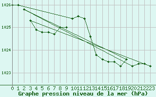 Courbe de la pression atmosphrique pour Grardmer (88)